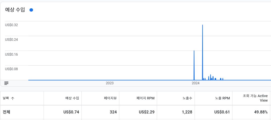 직접 운영한 워드프레스 수입