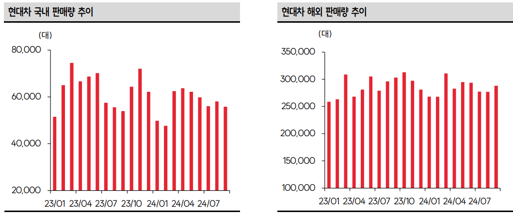 현대차 판매량 