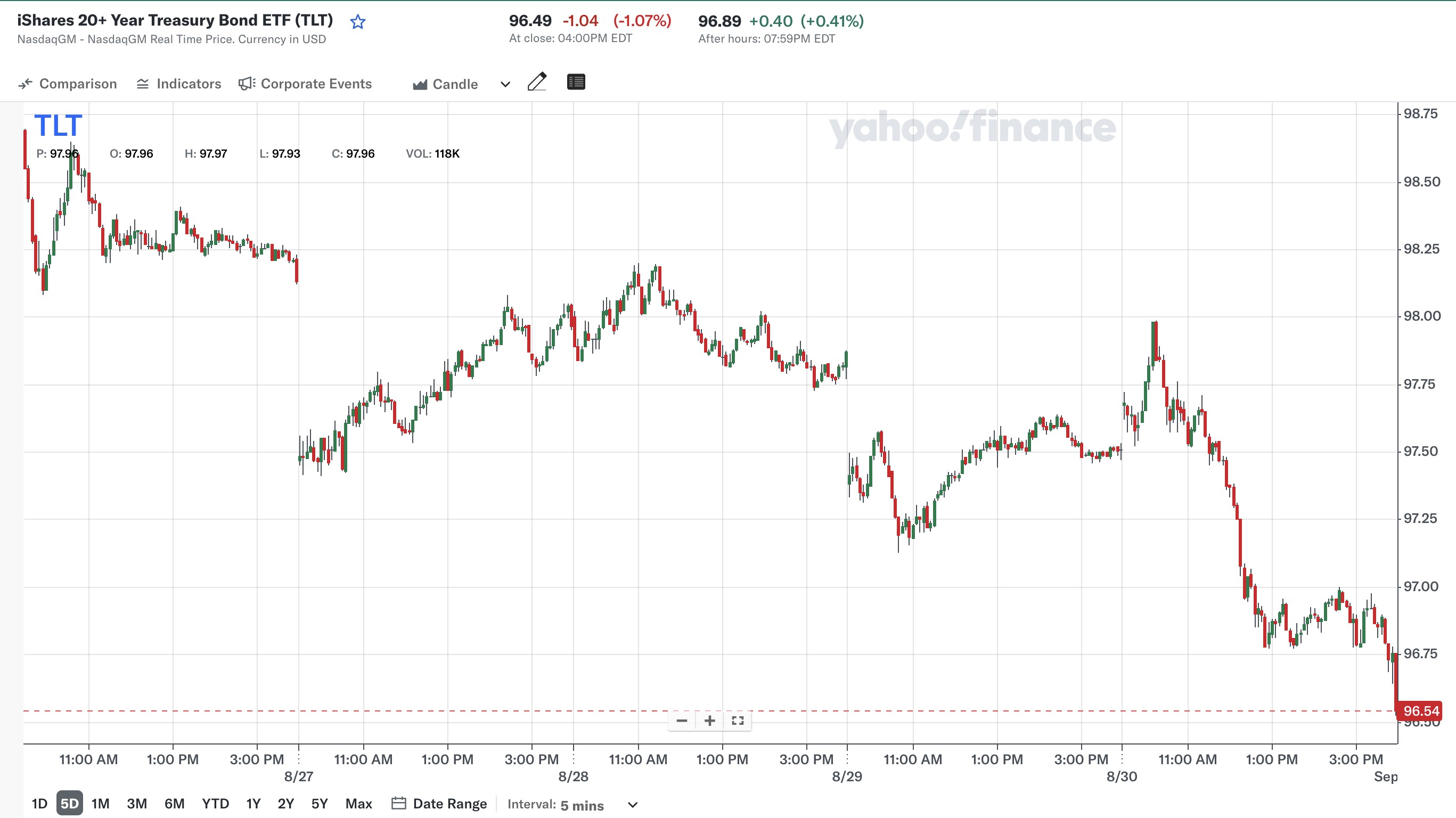 지난 주 (출처: Yahoo Finance)