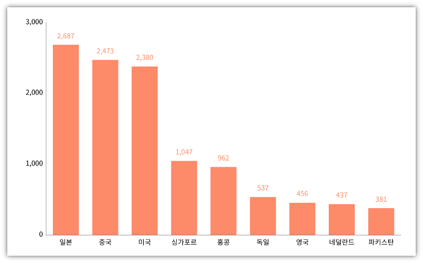 출처 : 산업자원통상부 외국인투자기업정보