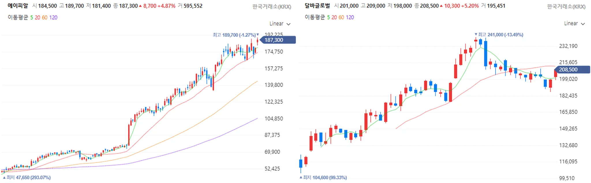 (왼쪽부터) 에이피알, 달바글로벌
