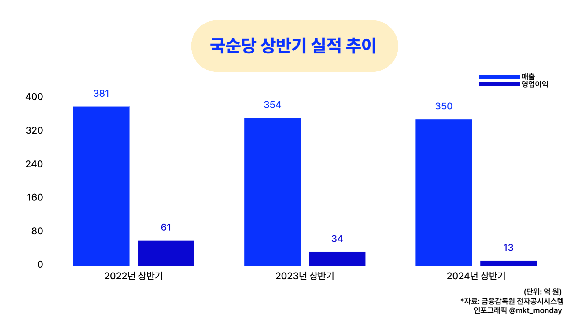 국순당 실적 그래프