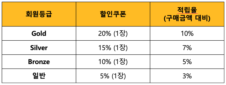 매월 1일 등급변경(최근 6개월치 구매실적)