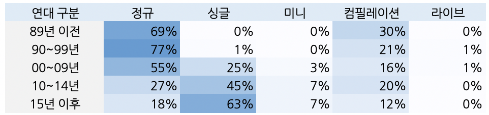 모든 비율값 반올림, 1% 미만의 경우 0%로 표기