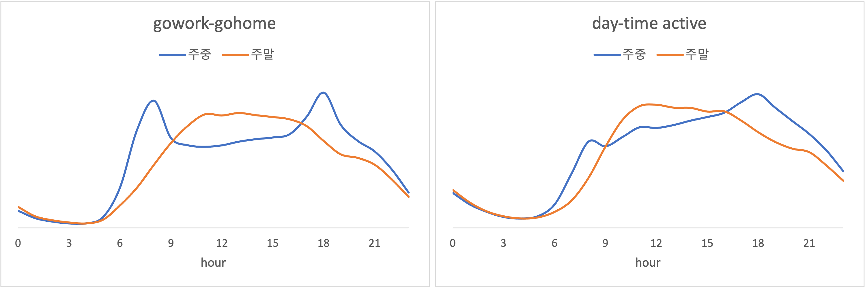 gowork-gohome vs. day-time active밤의 총 청취횟수는 거의 없고 6시 이후부터 올라가는 추세인 것은 비슷하지만, 주중의 피크타임이 달라서 서로 다른 그룹으로 나뉘는 것으로 보입니다. 