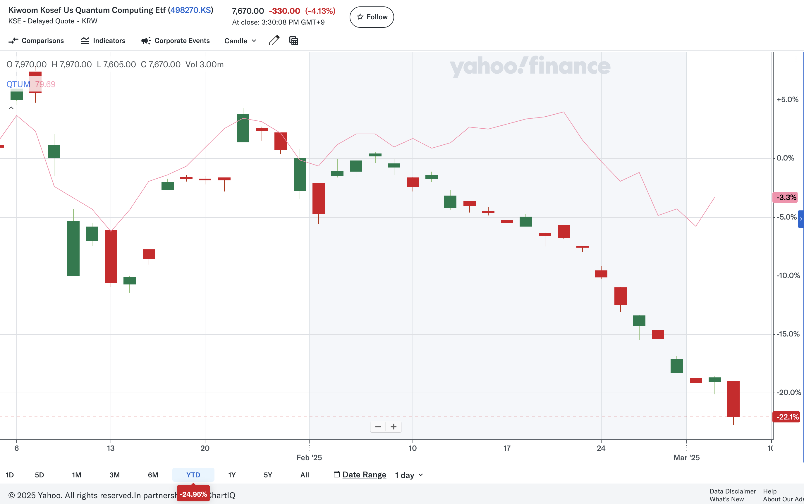 KIWOOM 미국양자컴퓨팅(498270)과 QTUM 의 올해 주가 수익률(출처: Yahoo Finance)