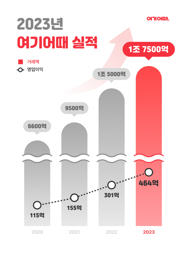 자료 = 여기어때