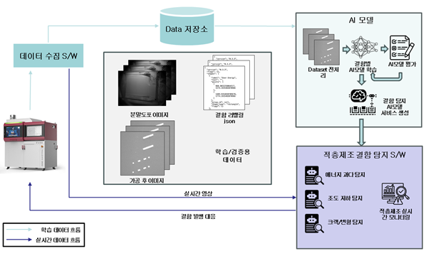 <그림4> 금속 적층 결함 탐지 AI 모델 금속 적층장비 적용 구조도