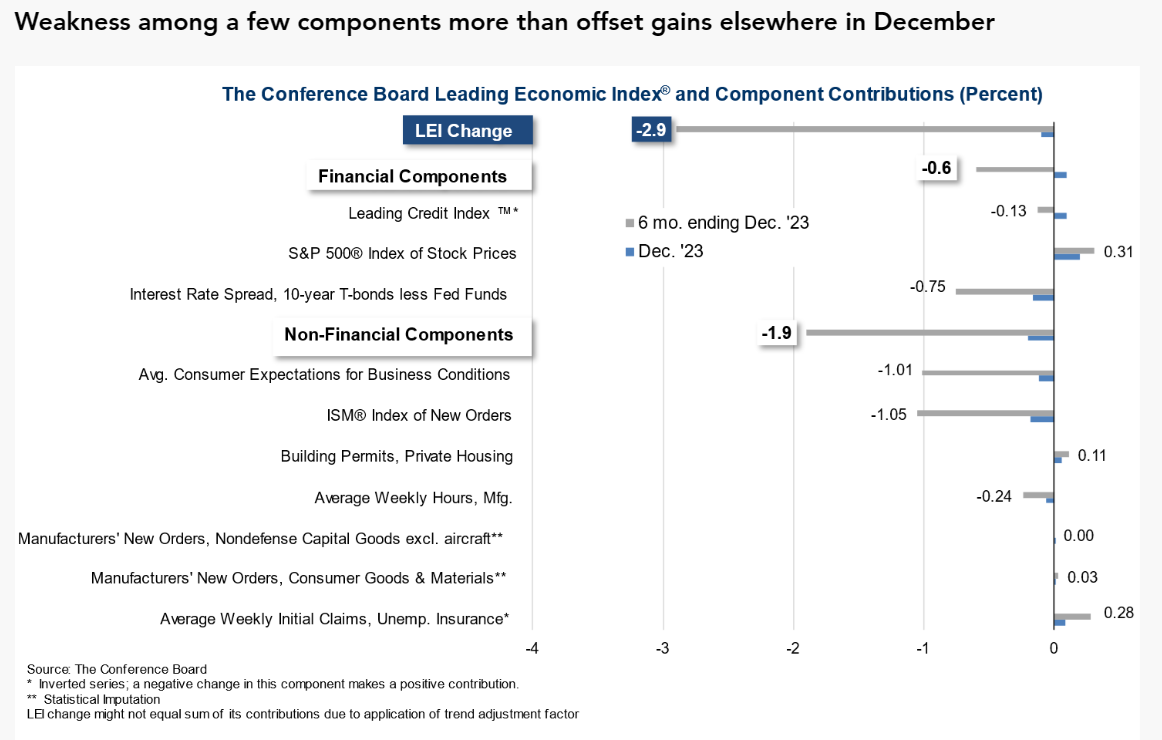 https://www.conference-board.org/topics/us-leading-indicators