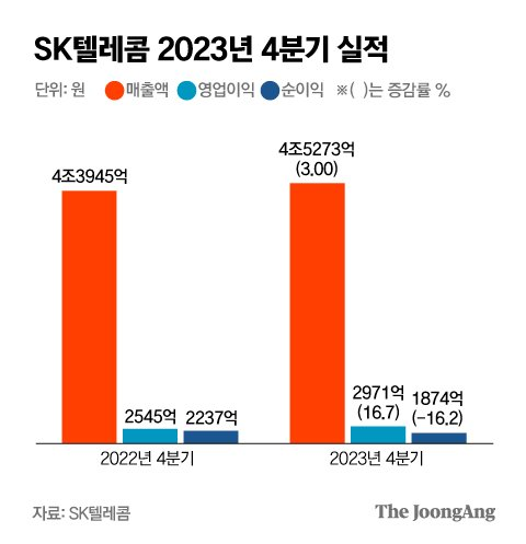 자료 = SK텔레콤