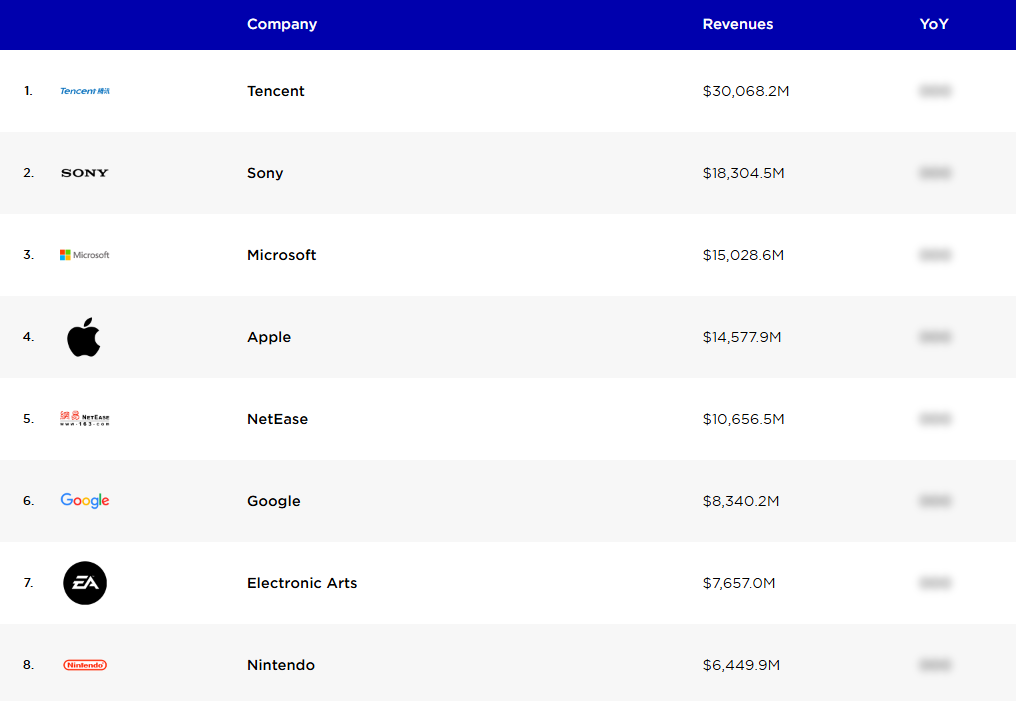 23년 3분기 게임회사 순위, 출처 : Newzoo