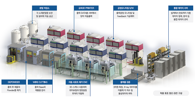 적층제조 양산 라인 구성