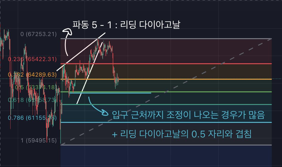 비트코인 차트, 1시간봉