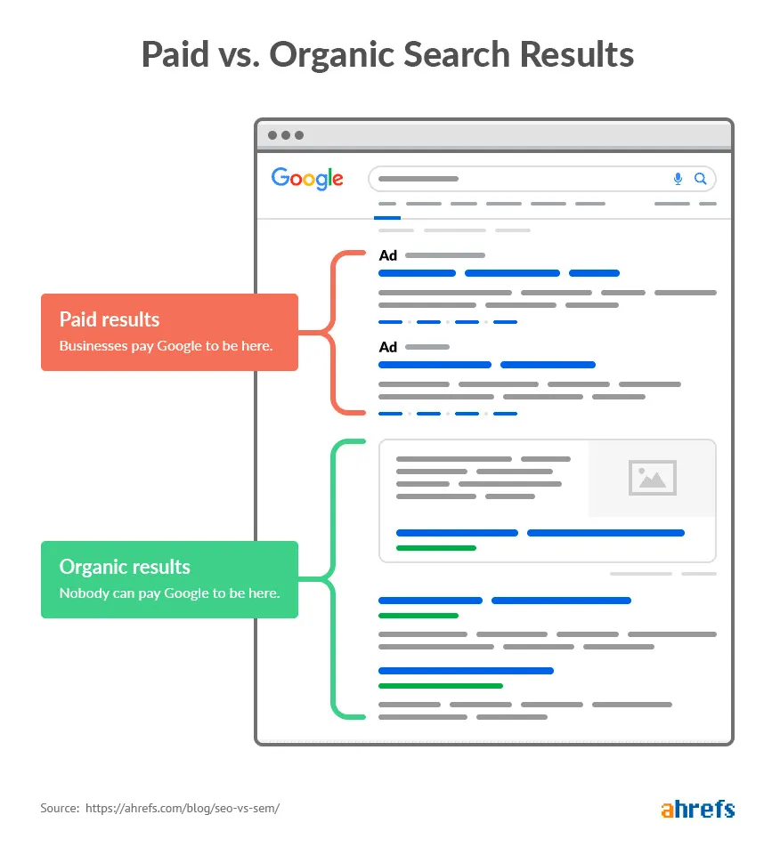 검색시 나타나는 광고와 비광고 영역의 모습. 네이버의 경우 파워링크가 먼저 뜬다. 출처 : ahrefs