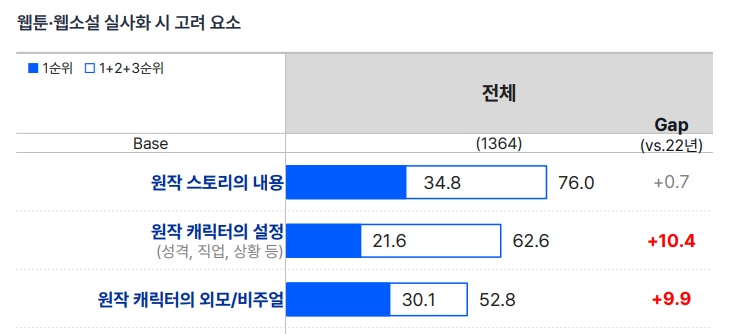 웹툰,웹소설 실사화 시 고려 요소 / 오픈서베이 