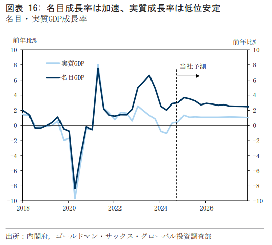 Goldman Sachs 명목/실질 GDP 성장율