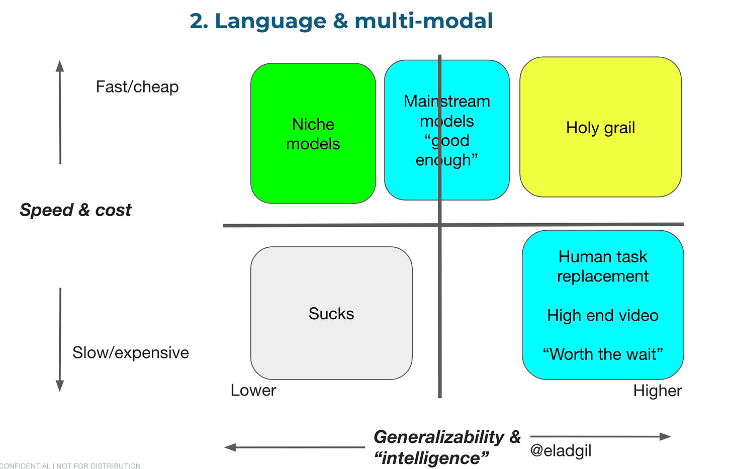 LLM 모델의 속도&가격 vs. 성능 매트릭스<br>느리지만 인간만큼 뛰어난 성능의 모델(오른쪽 아래), 괜찮은 성능에 빠르고 싼 모델(가운데 위 메인스트림 모델<br>