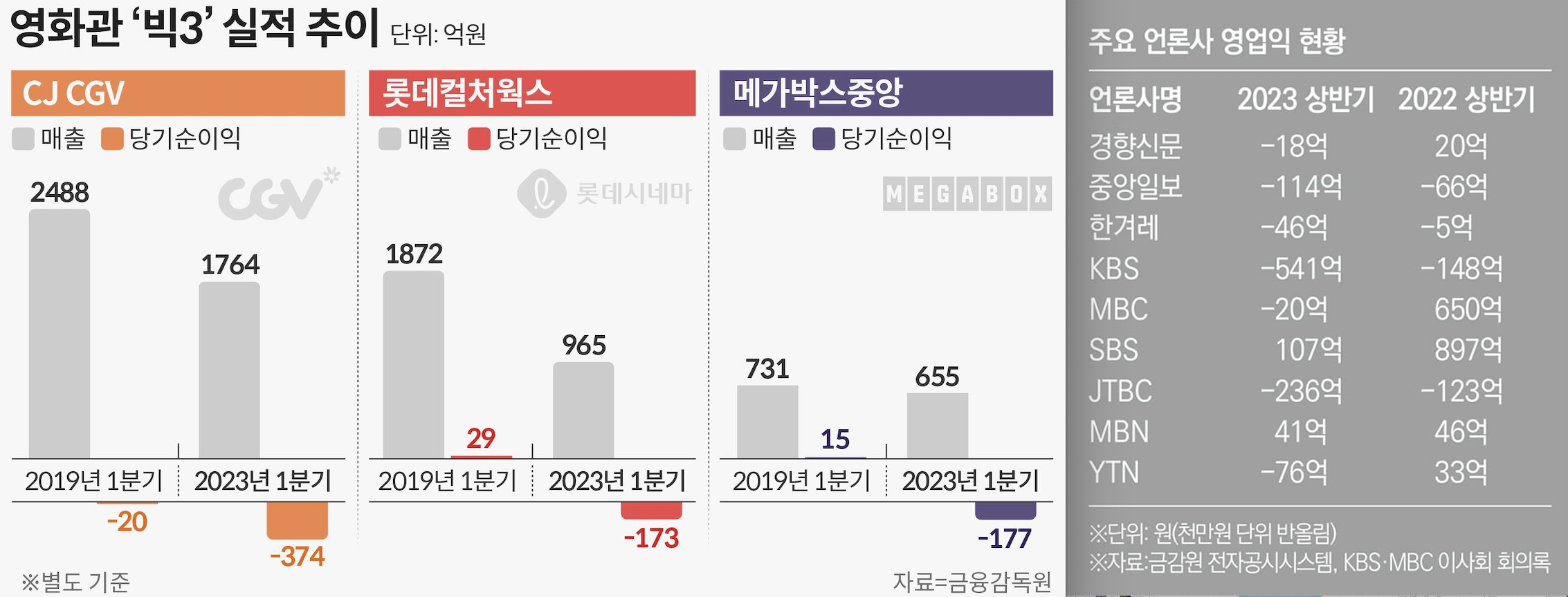 연이은 적자에 시달리는 국내 영화관과 방송국이미지 출처 | 금융감독원