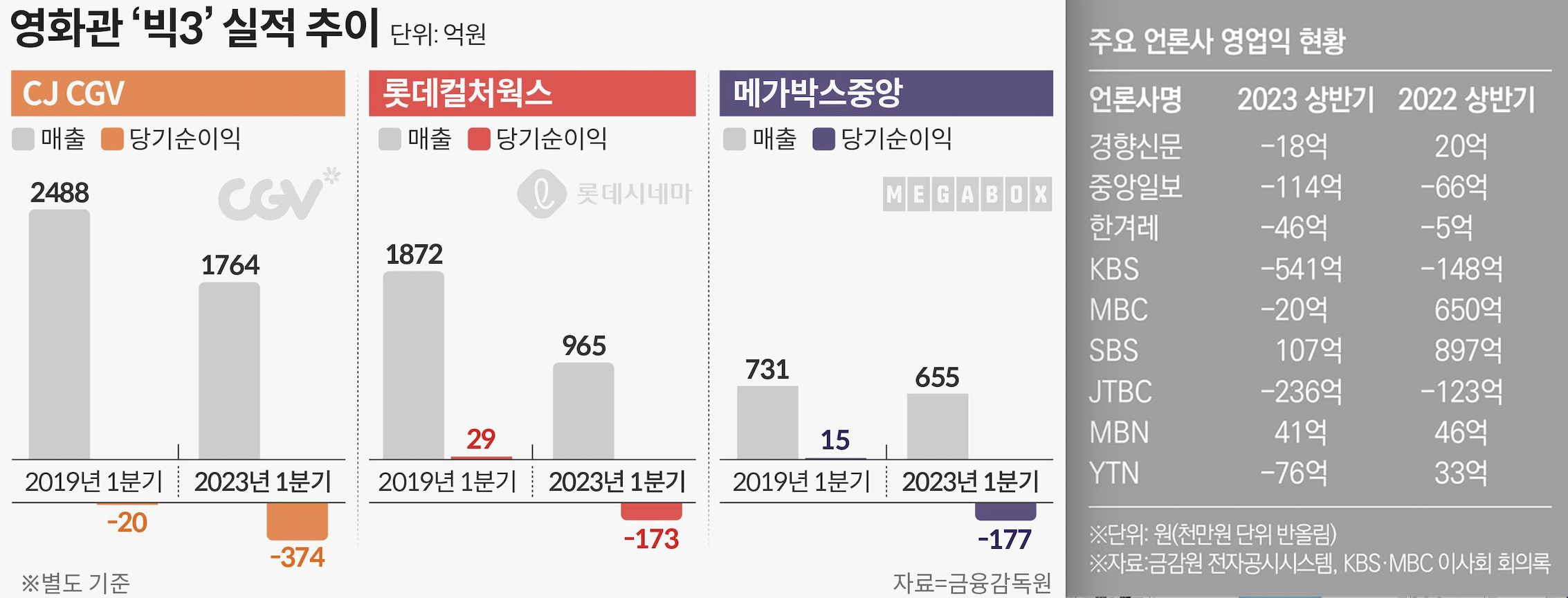 연이은 적자에 시달리는 국내 영화관과 방송국<br>이미지 출처 | 금융감독원