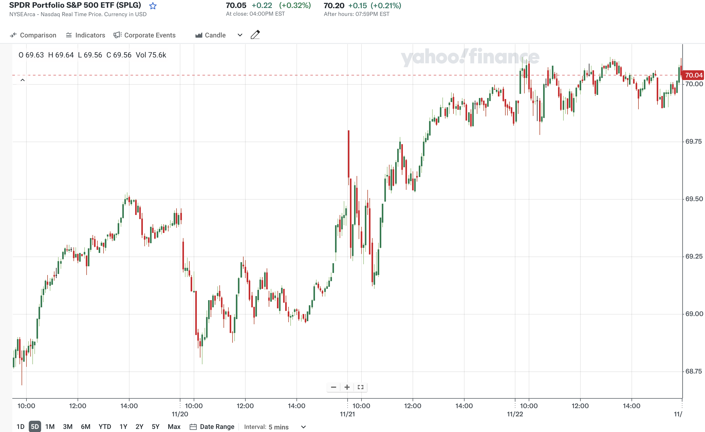 지난 주 S&P 500 ETF(SPLG) 가격 변화