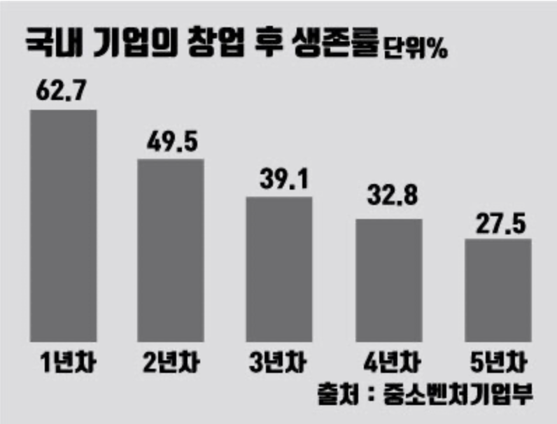 창업후 생존율