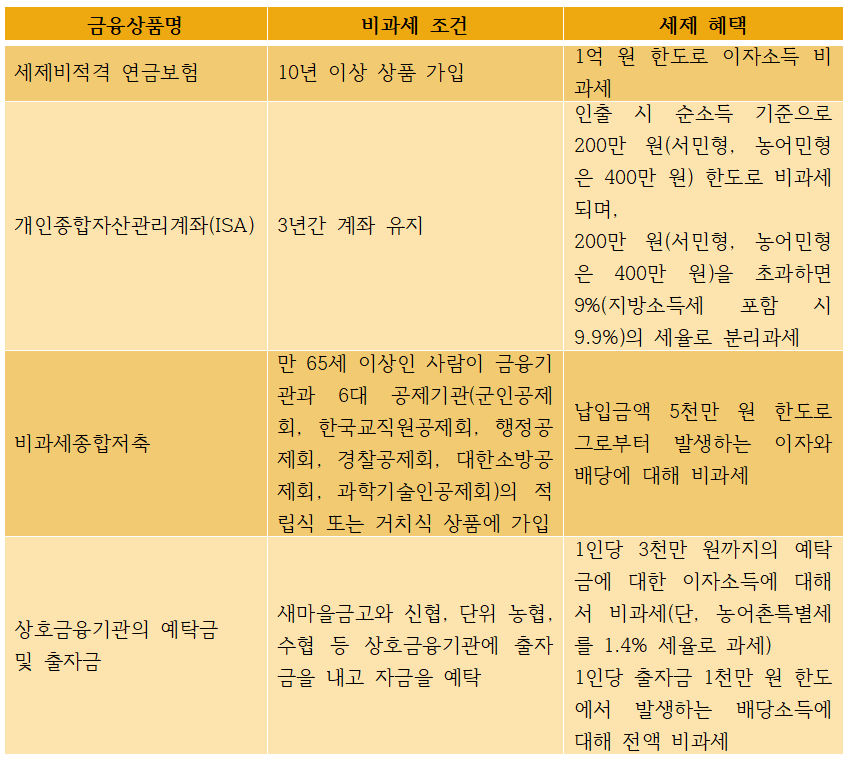 비과세 금융상품