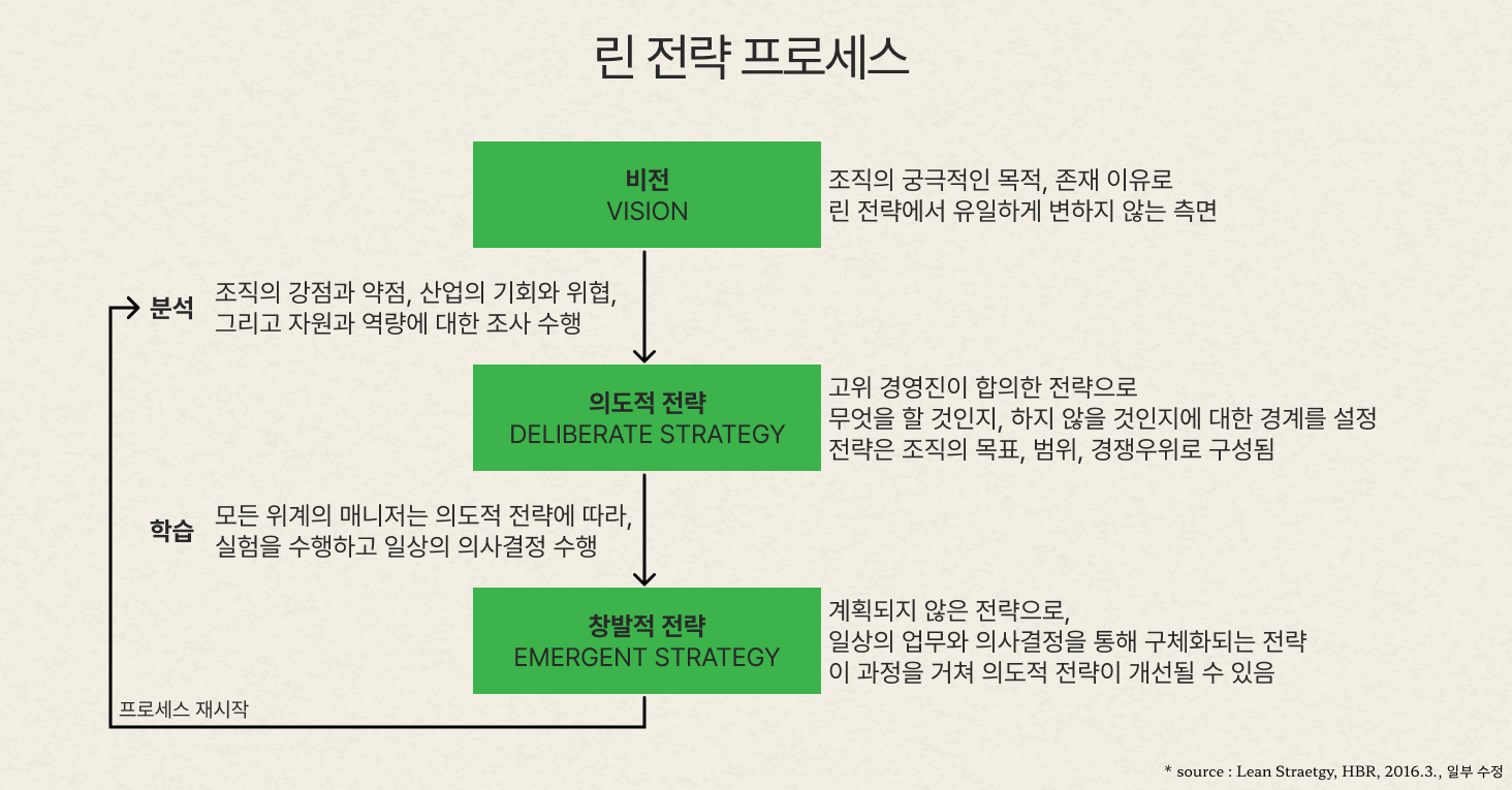 린 전략 프로세스 * source : Lean Straetgy, HBR, 2016.3., 일부 수정
