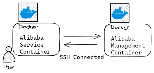 사용자의 컨테이너와 관리용 컨테이너는 SSH로 연결이 가능한 상태였기에 취약점이 발생했습니다.