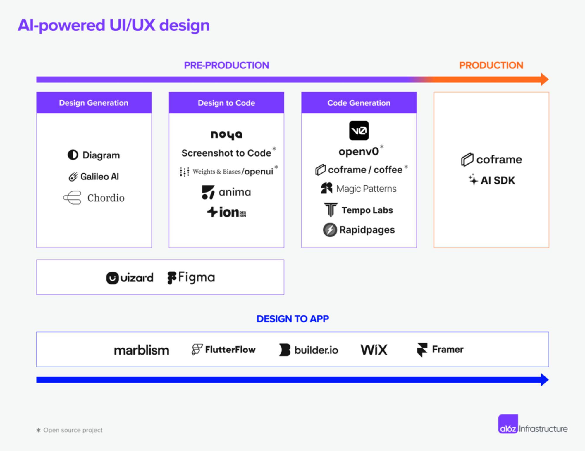 출처: a16z infrastructure