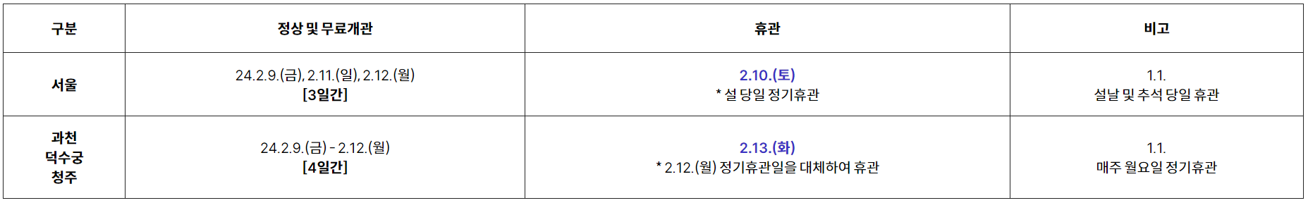 설 연휴(2.9.- 2.12.) 정상개관 및 무료관람 안내 (출처=국립중앙박물관)