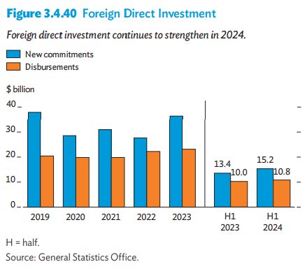 2019년부터 2024년 상반기까지 베트남 외국인직접투자(FDI) 신규투자등록과 투자지출 비교