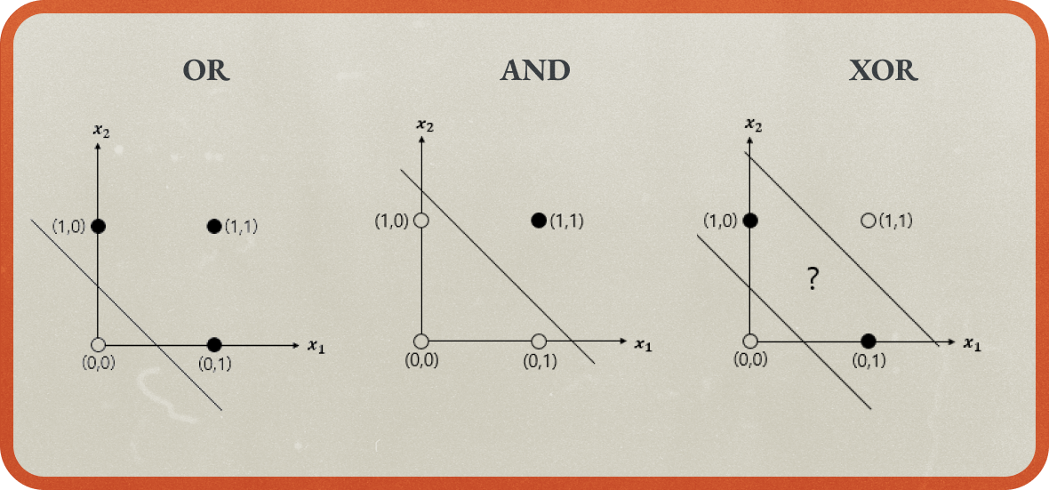 <b><i>Figure 3. </i></b>OR(X₁ 또는 X₂이 1일 때), AND(X₁와 X₂이 둘 다 1일 때)는 직선으로 구분할 수 있지만 <br>XOR(X₁와 X₂이 같지 않은 경우)는 직선으로 구분하지 못함