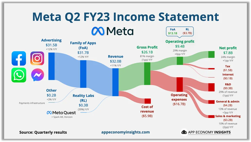 메타 2023년 2분기 실적(출처 : 메타)