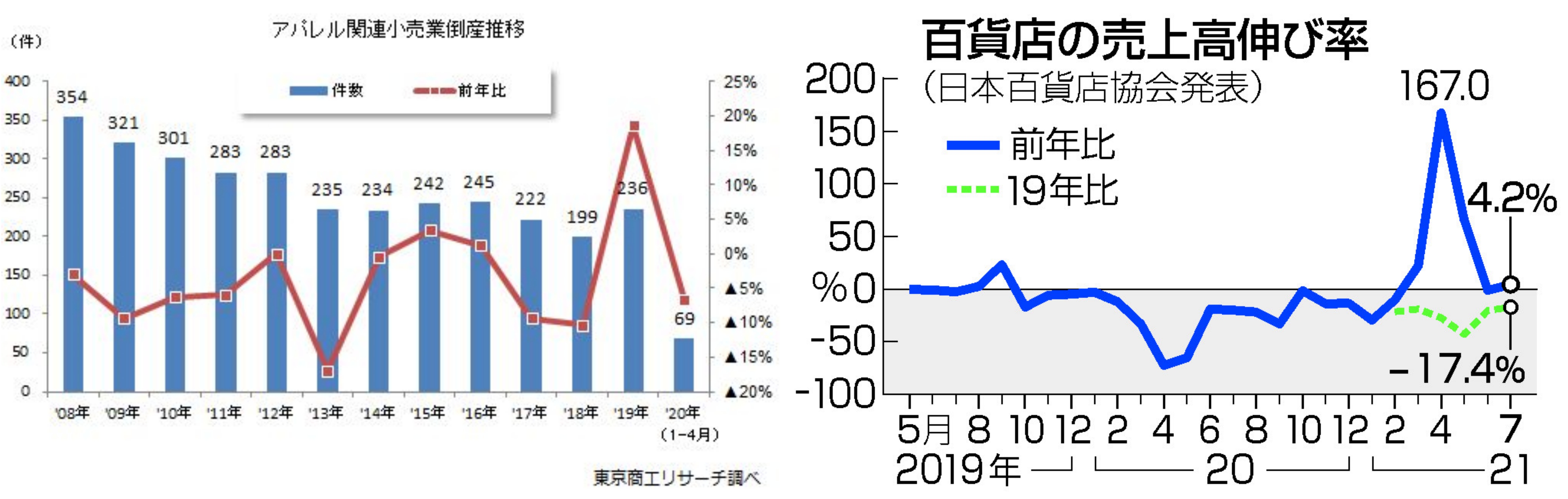 (左)어패럴 관련 소매업체의 도산 건수(파란 막대)를 기록한 그래프(빨간 직선은 전년 대비). 2019년에 급증했음을 한 눈에 확인할 수 있어요. 백화점 매출의 증감을 표기하고 있어요. (右)연두색 점선이 19년 대비 수치에요.