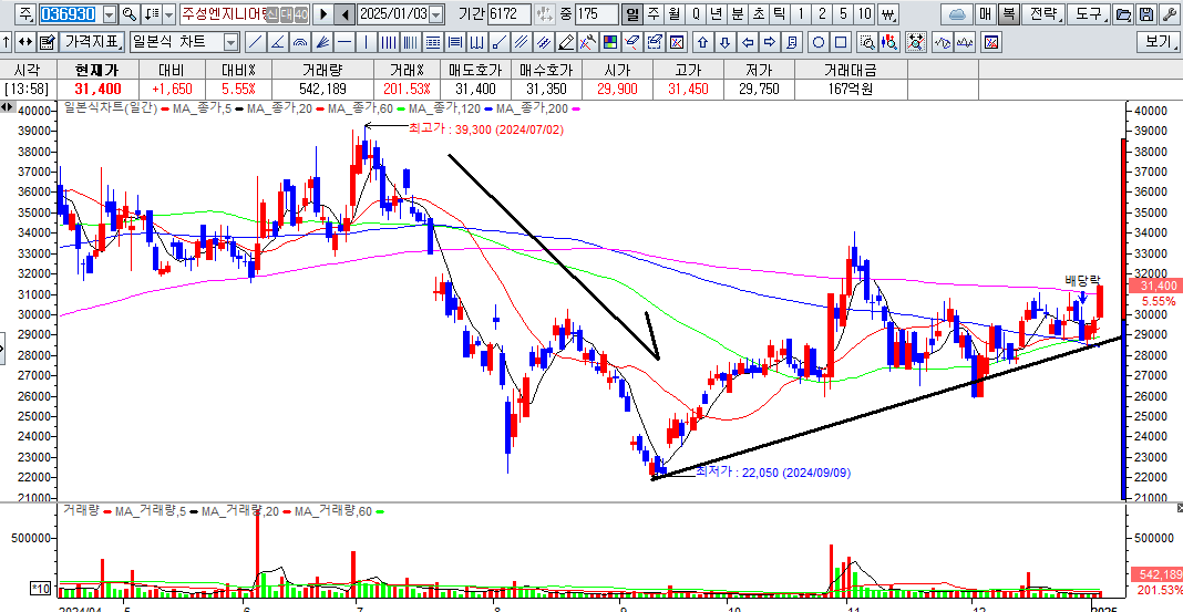 주성엔지니어링 일봉차트