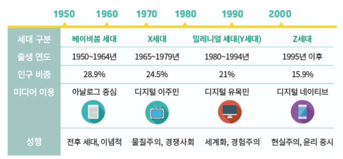 대한민국 세대구분 및 특징