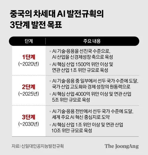 차세대 AI 발전계획을 발표한 중국의 3단계 전략. 출처 : 중앙일보