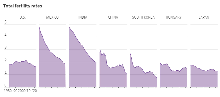 출산율 1.0 이하는 한국이 유일하며, 중국도 최근 급격히 떨어져 1.0에 가까운 수준을 보임