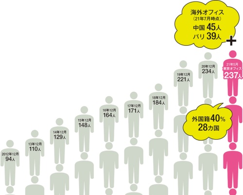 10년 전 1백 명도 되지않던 직원은 현재 도쿄만 237명, 해외까지 더하면 320명 +. 비약적 성장이라 말하기는 애매하지만, 쿠마 사무소의 성장은, 그의 작품을 바라보면 어딘가 납득이 되는 스피드라 느껴요.