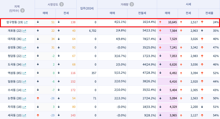 출처: 부동산지인 (24.02.22 기준)