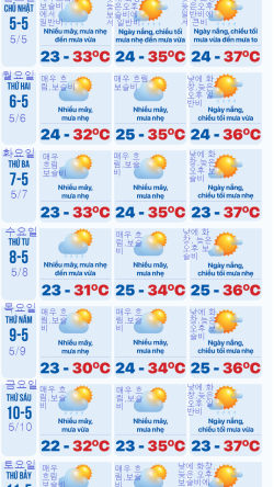 5/5~5/11 베트남 일기예보: 더위 가시고 많은 곳에 비 '고개 들어