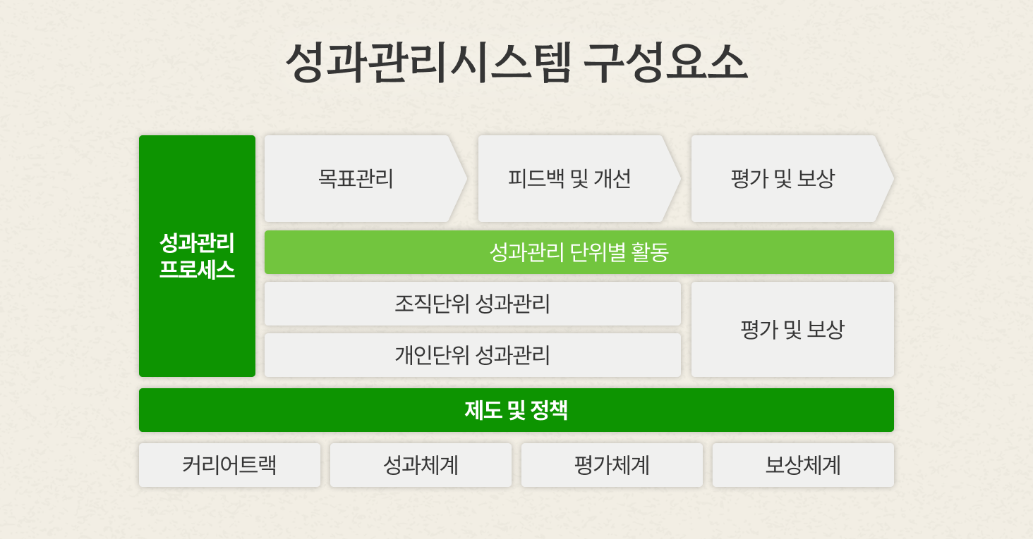 성과관리시스템은 프로세스와 제도 및 정책으로 구분되며, 프로세스는 목표관리, 피드백 및 개선, 평가 및 보상으로, 제도 및 정책은 커리어트랙, 성과체계, 평가체계, 보상체계로 구성하였습니다. 