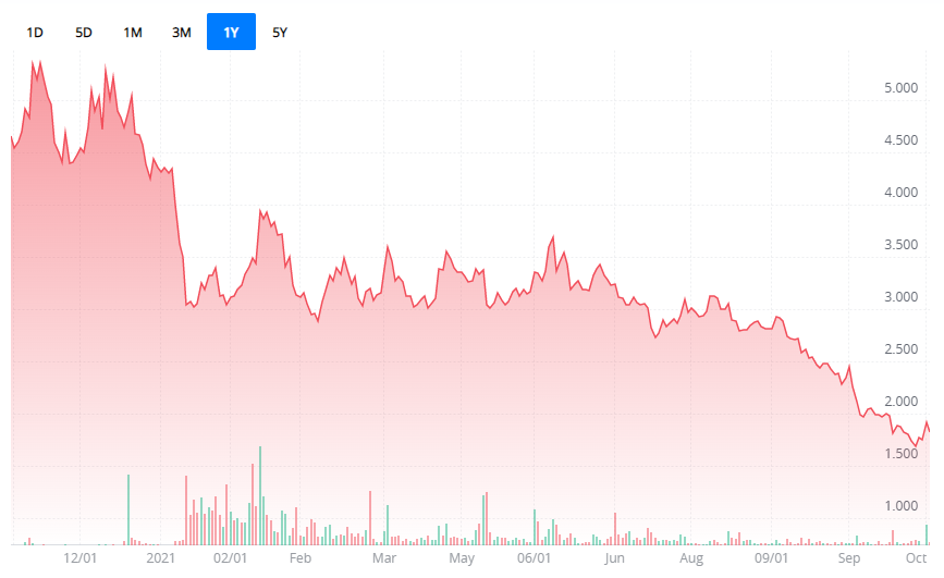 HCDI 차트 (Webull Website 인용)