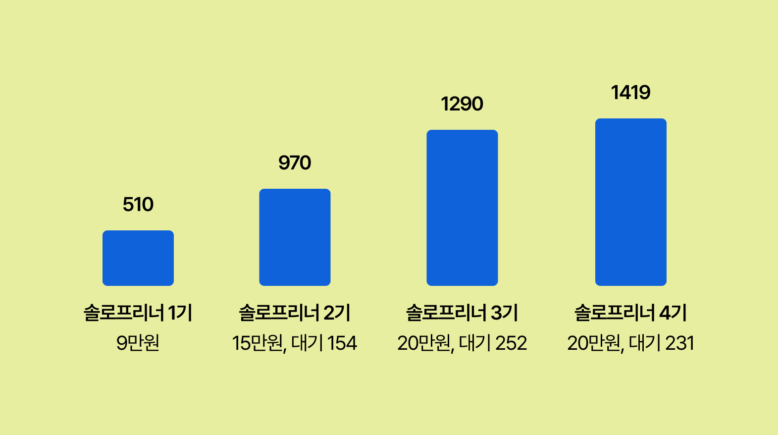 매출 그래프 (4기의 경우 가격 인상이 없었음)