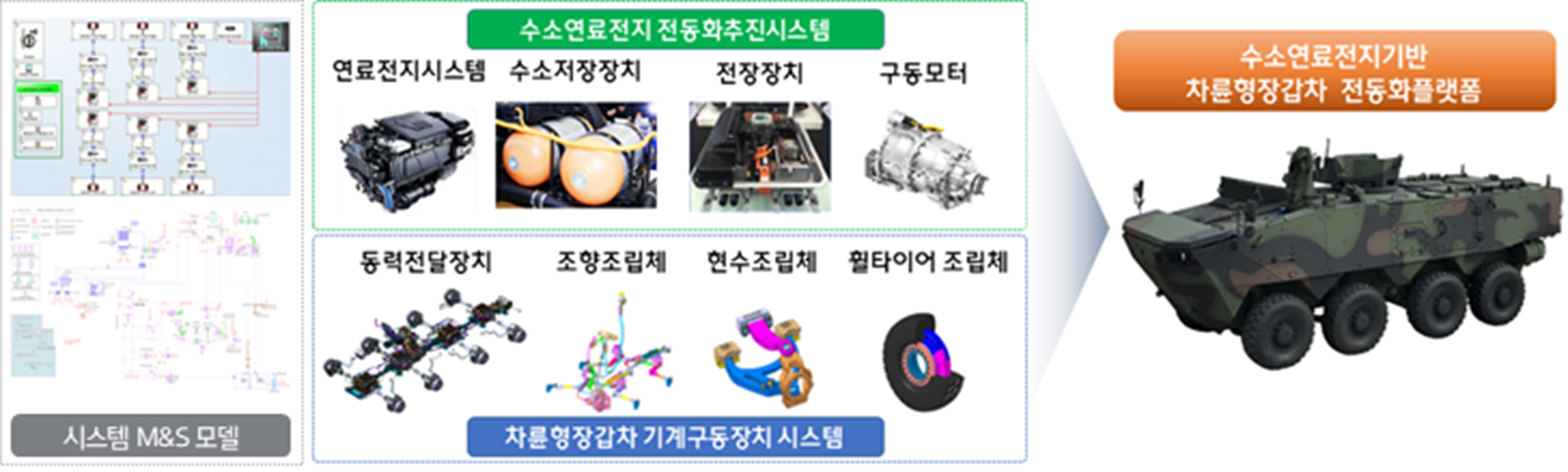 수소연료전지기반 차륜형장갑차 전동화플랫폼 개념도