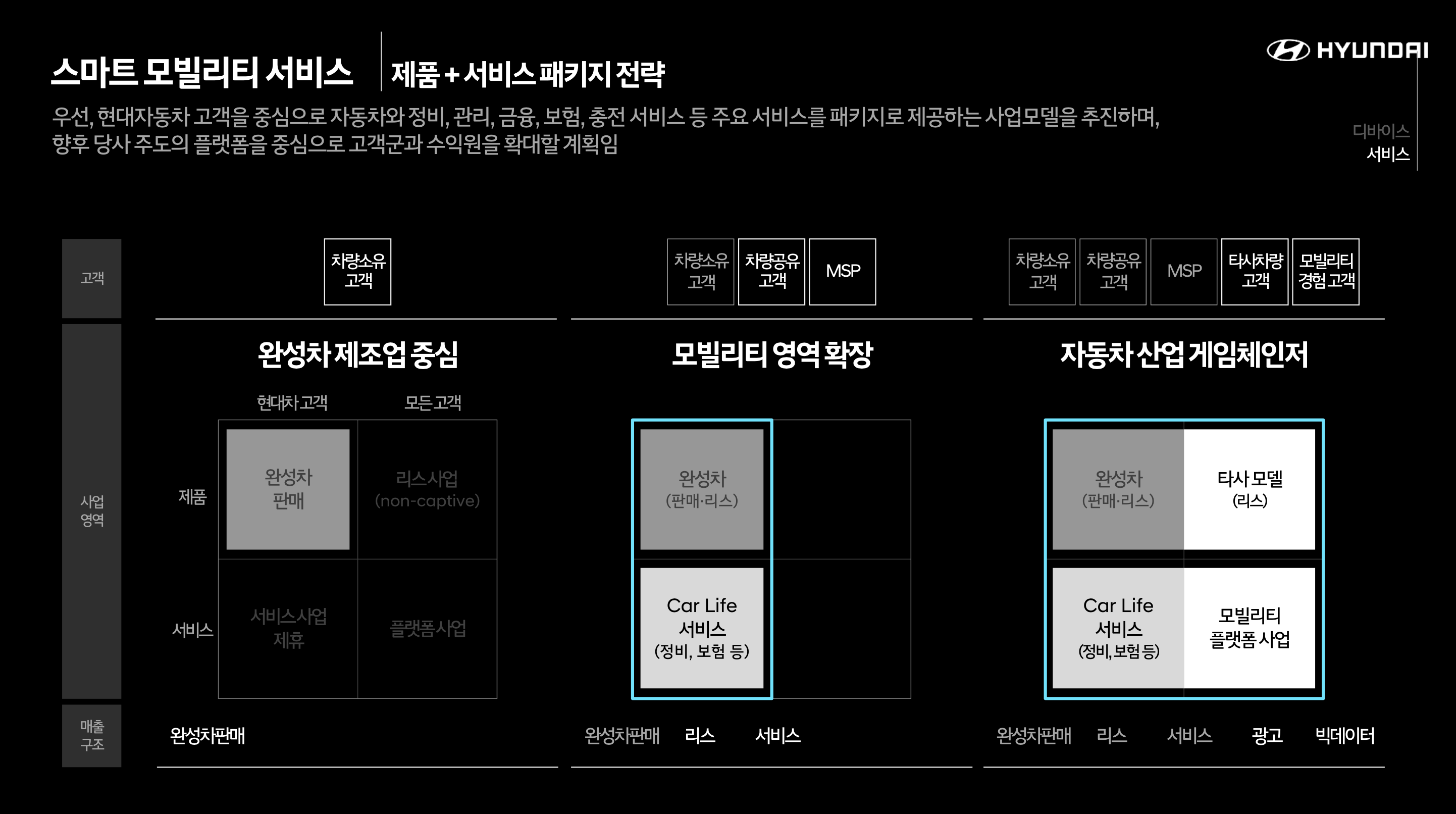 2019년 12월 공개한 현대자동차 2025전략을 보면 '자동차 제조사에서 서비스 회사로의 전환' 전략이 잘 드러납니다 ©현대자동차