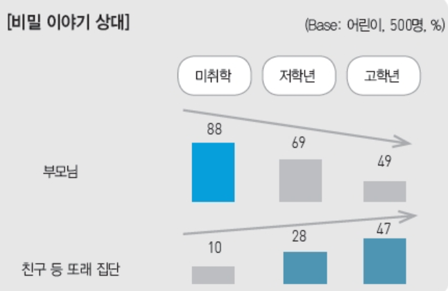 클릭 시 원문 이동, 출처 : [Consumer Insight] 2013 대한민국 어린이를 말하다