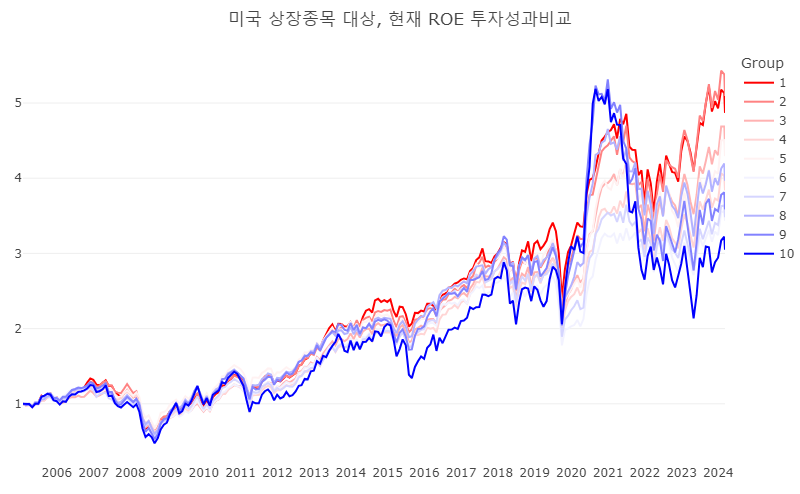 G1(ROE가 높은 종목들) ~ G10(ROE가 낮은 종목들) 의 누적 성과 (1억 투자 가정) 