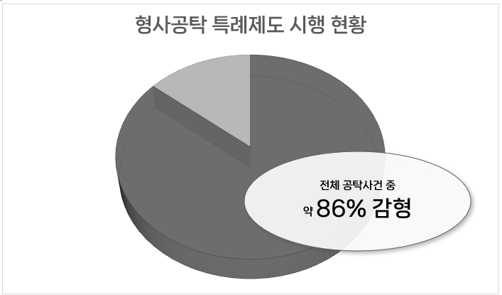 MBC PD수첩 제작진이 2022.12.09~2023.06.30까지의 판결문을 분석한 결과