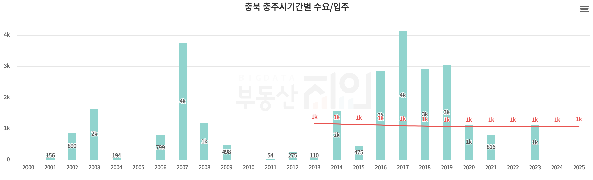 출처. 부동산지인